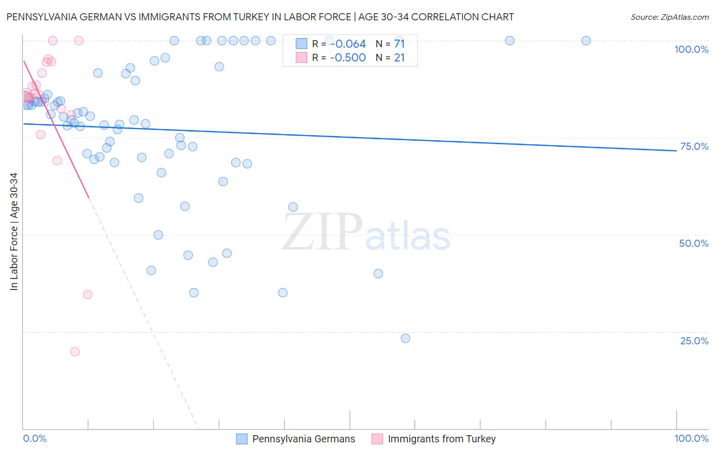 Pennsylvania German vs Immigrants from Turkey In Labor Force | Age 30-34