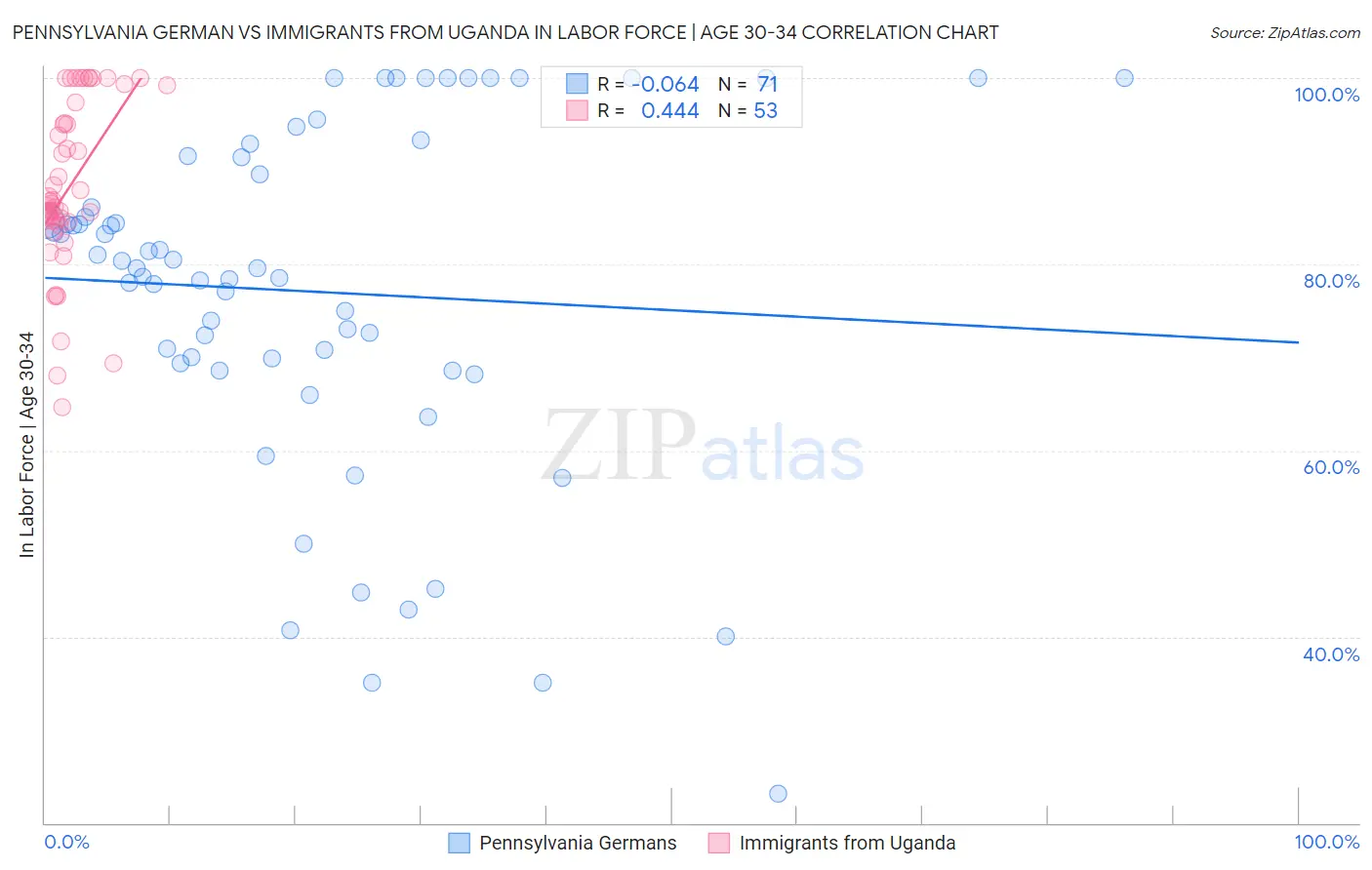 Pennsylvania German vs Immigrants from Uganda In Labor Force | Age 30-34