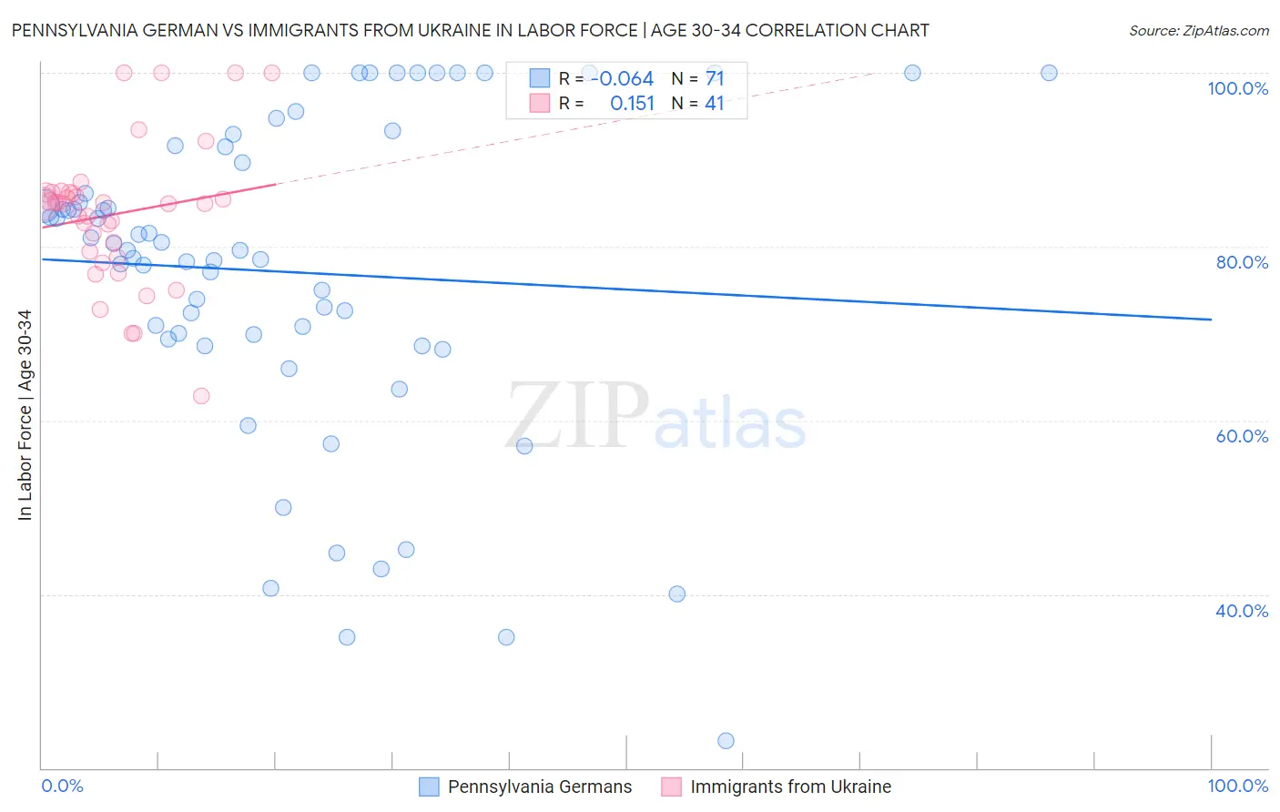 Pennsylvania German vs Immigrants from Ukraine In Labor Force | Age 30-34