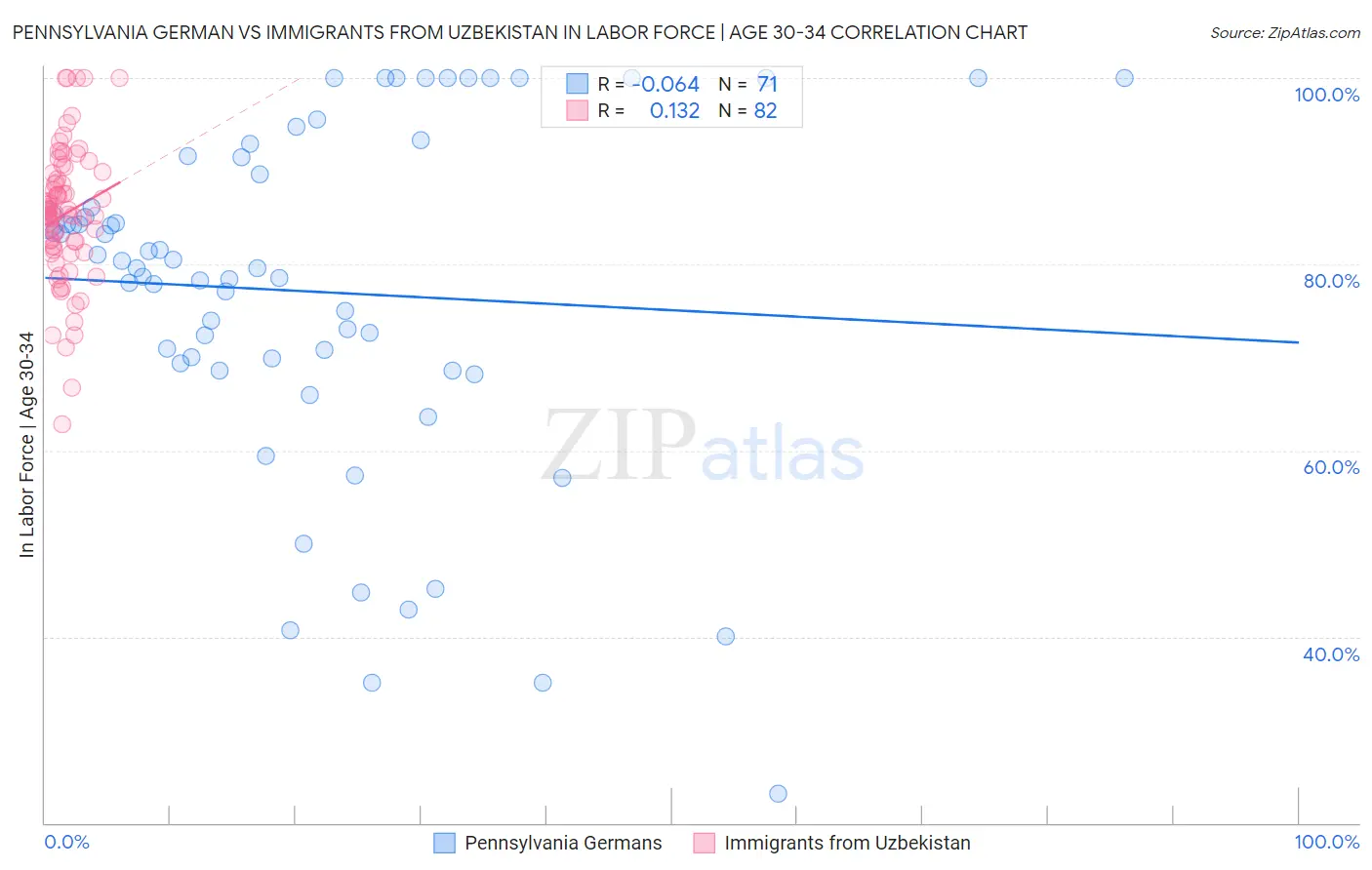 Pennsylvania German vs Immigrants from Uzbekistan In Labor Force | Age 30-34