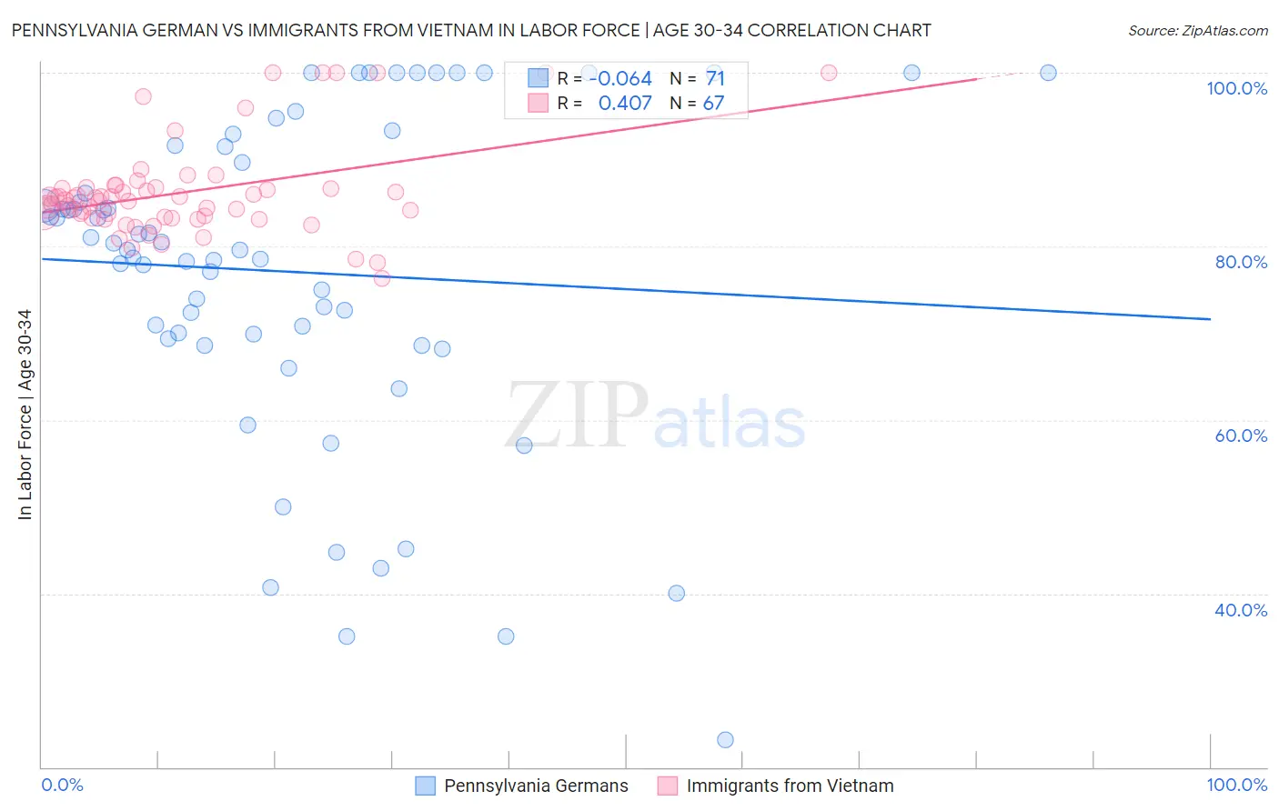Pennsylvania German vs Immigrants from Vietnam In Labor Force | Age 30-34