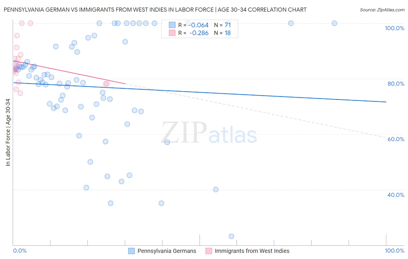 Pennsylvania German vs Immigrants from West Indies In Labor Force | Age 30-34