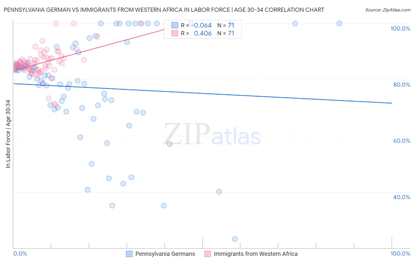 Pennsylvania German vs Immigrants from Western Africa In Labor Force | Age 30-34