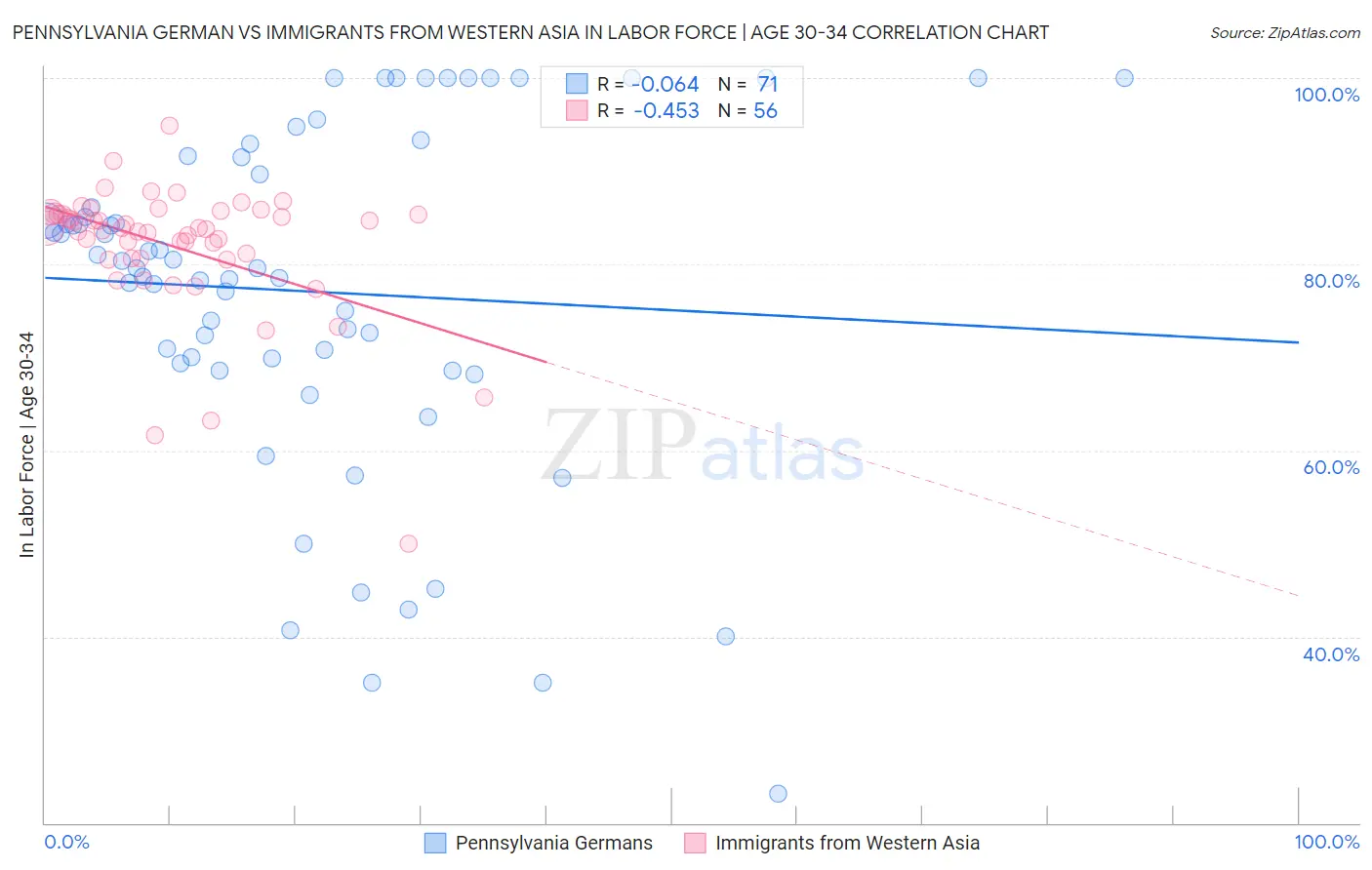 Pennsylvania German vs Immigrants from Western Asia In Labor Force | Age 30-34