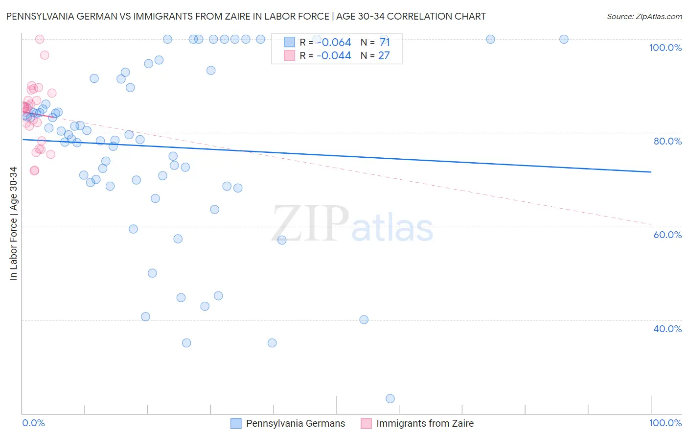 Pennsylvania German vs Immigrants from Zaire In Labor Force | Age 30-34