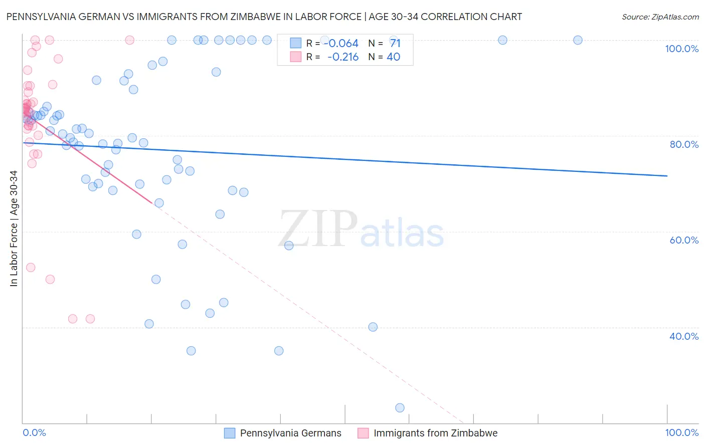 Pennsylvania German vs Immigrants from Zimbabwe In Labor Force | Age 30-34