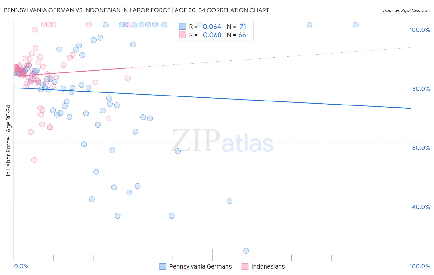 Pennsylvania German vs Indonesian In Labor Force | Age 30-34