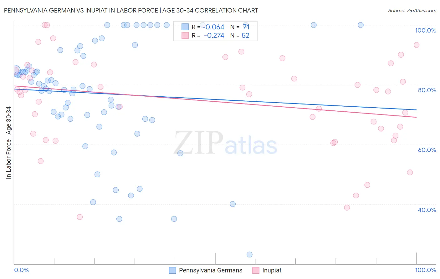 Pennsylvania German vs Inupiat In Labor Force | Age 30-34