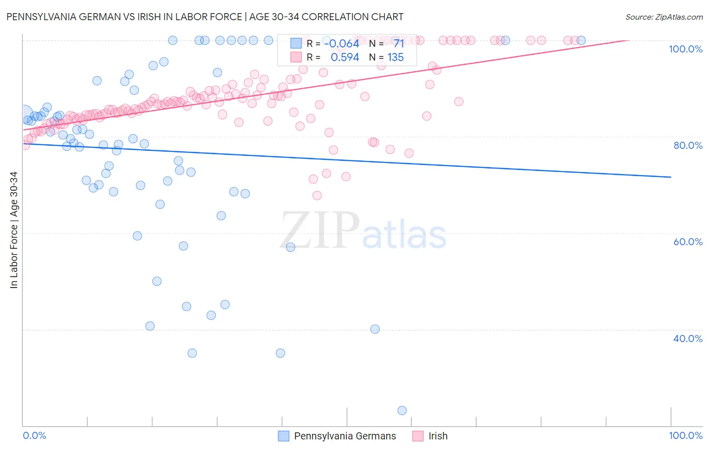 Pennsylvania German vs Irish In Labor Force | Age 30-34