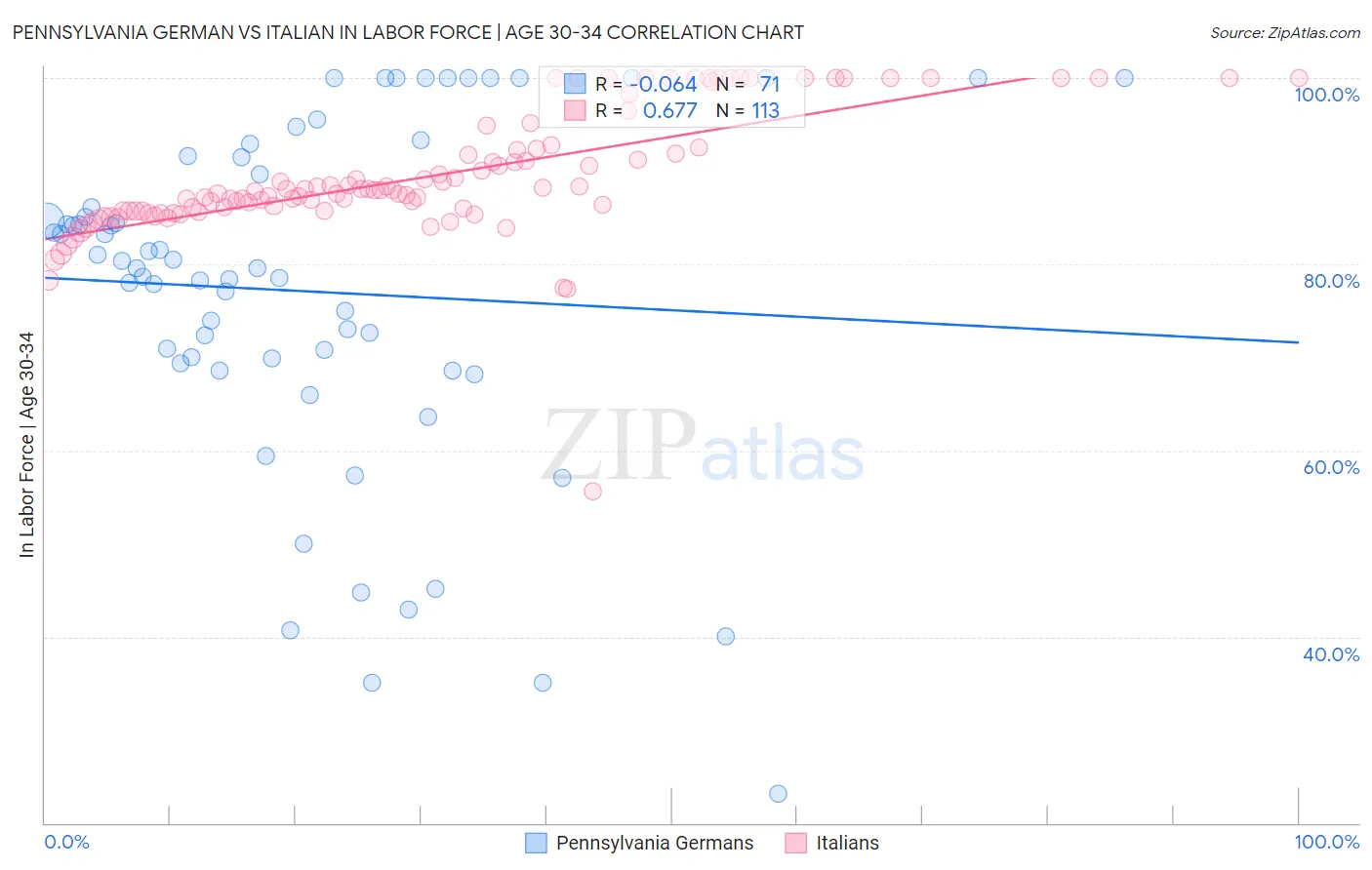 Pennsylvania German vs Italian In Labor Force | Age 30-34