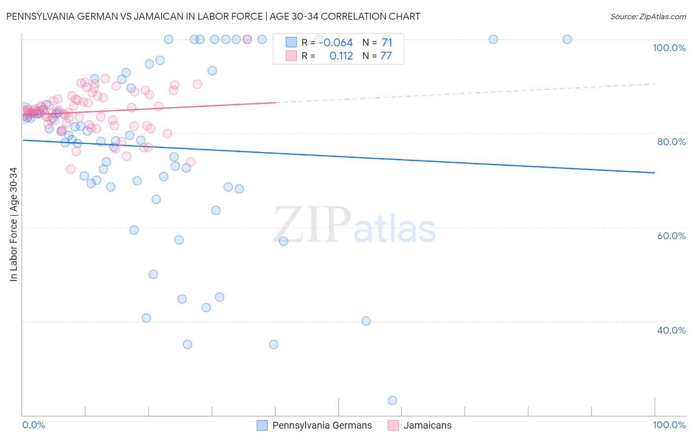 Pennsylvania German vs Jamaican In Labor Force | Age 30-34