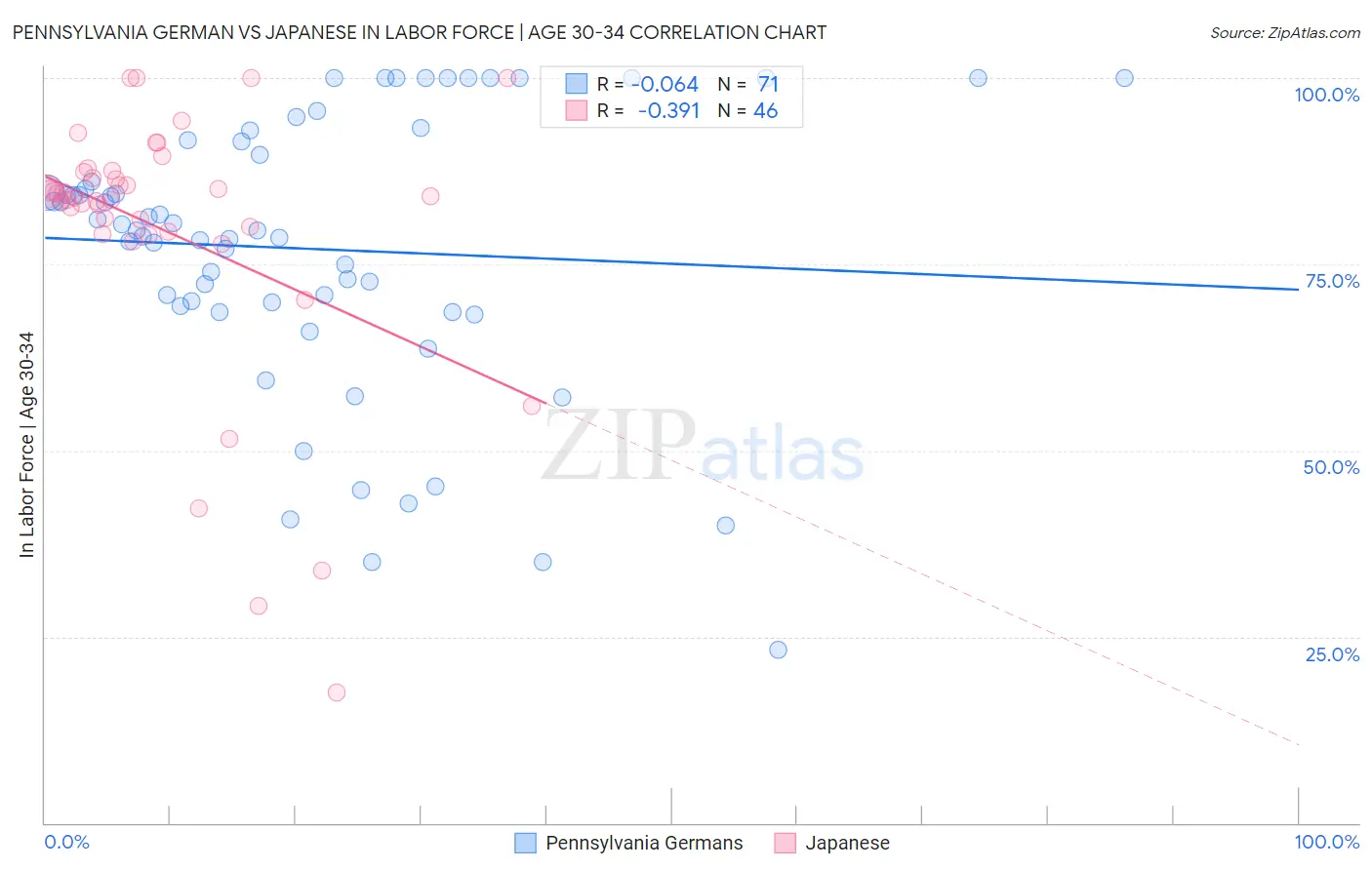 Pennsylvania German vs Japanese In Labor Force | Age 30-34