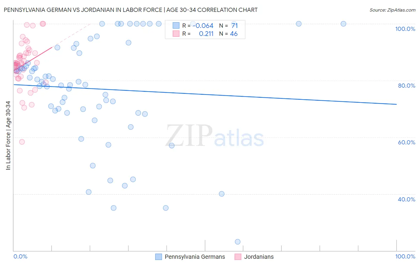 Pennsylvania German vs Jordanian In Labor Force | Age 30-34
