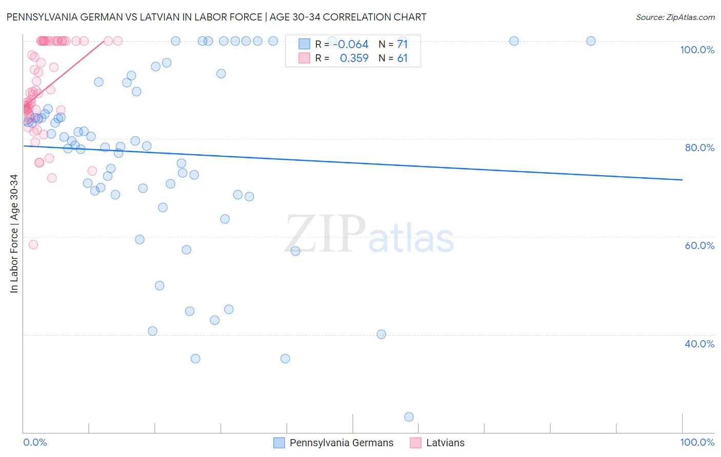 Pennsylvania German vs Latvian In Labor Force | Age 30-34