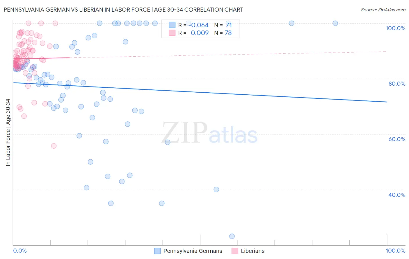 Pennsylvania German vs Liberian In Labor Force | Age 30-34