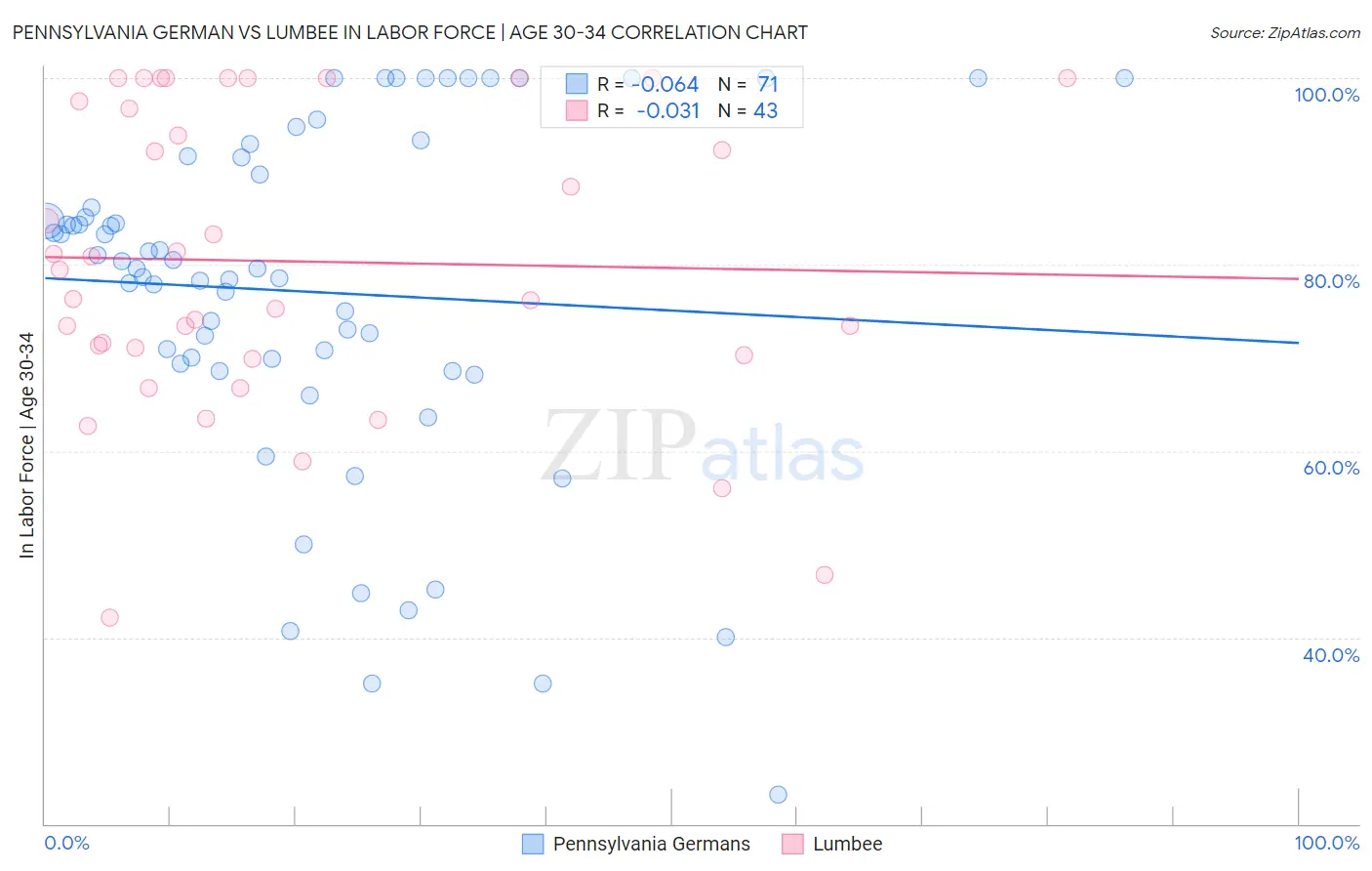 Pennsylvania German vs Lumbee In Labor Force | Age 30-34