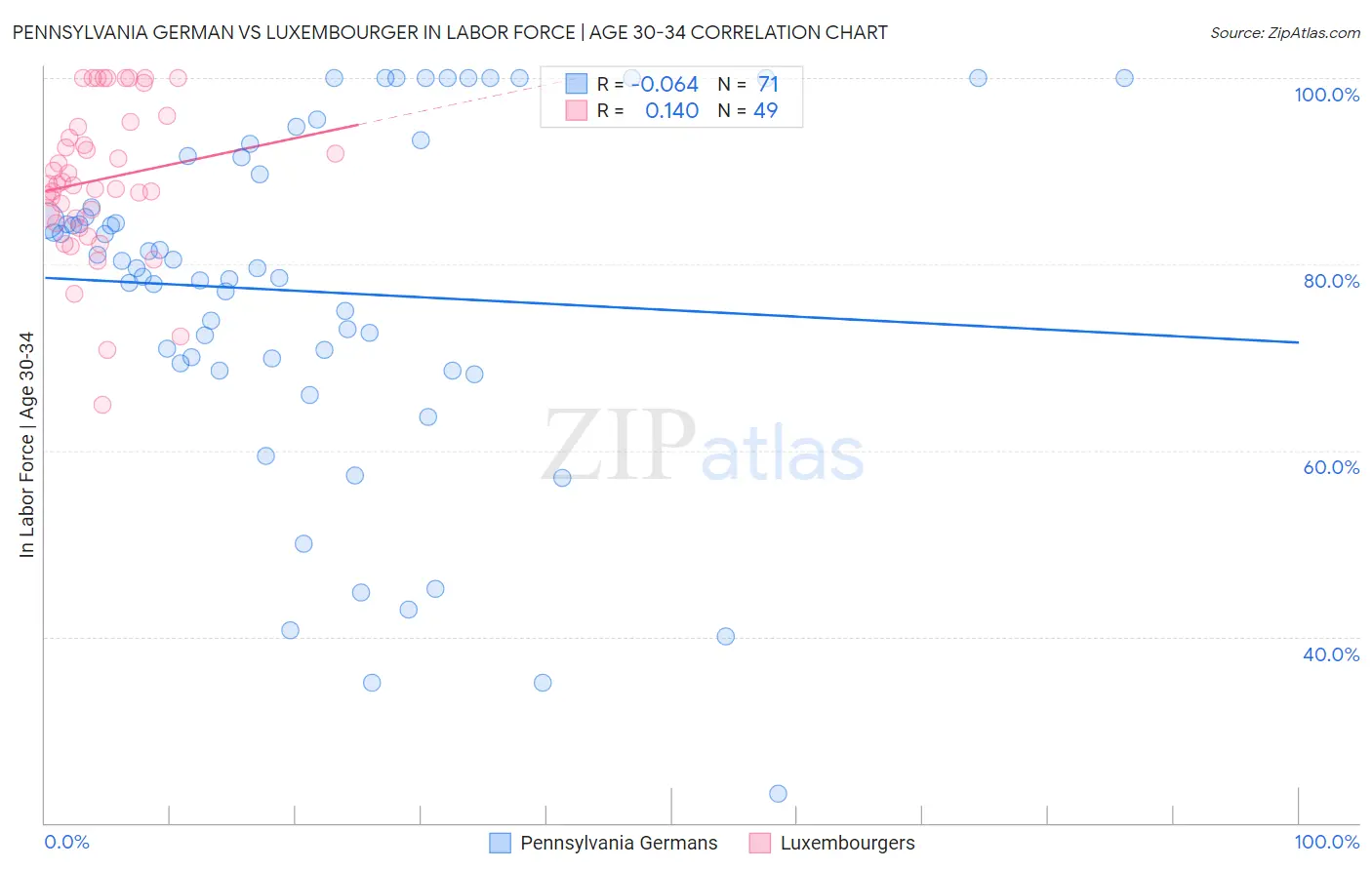 Pennsylvania German vs Luxembourger In Labor Force | Age 30-34