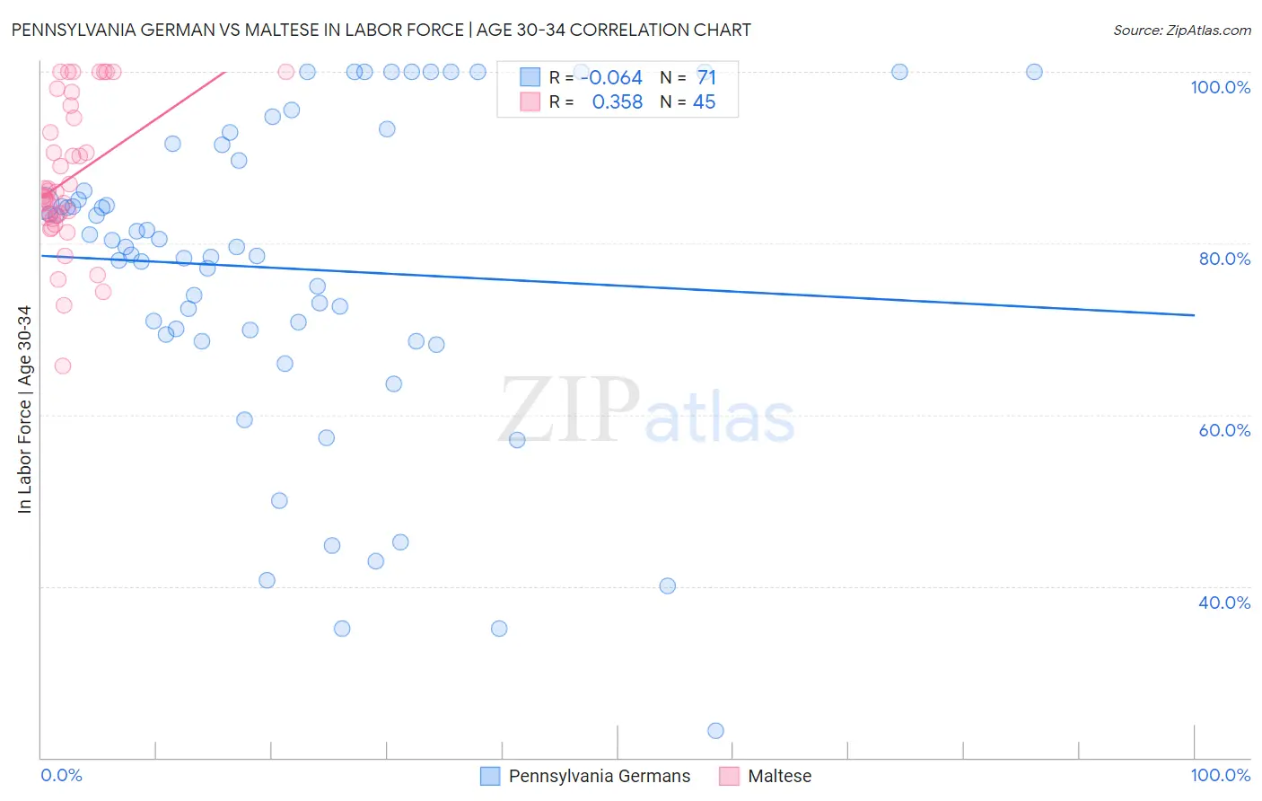 Pennsylvania German vs Maltese In Labor Force | Age 30-34