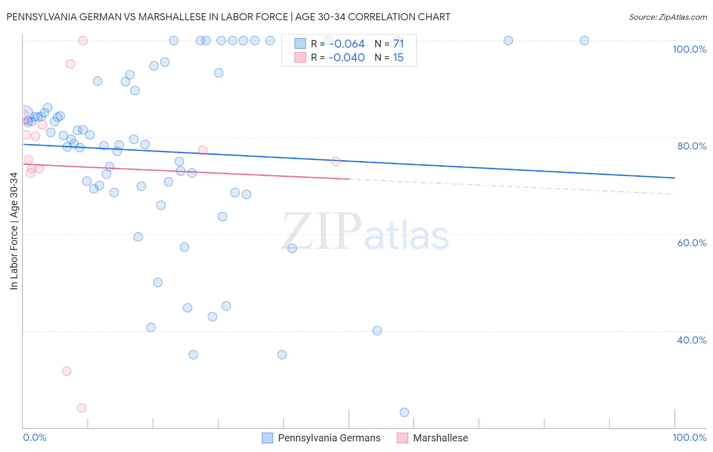 Pennsylvania German vs Marshallese In Labor Force | Age 30-34