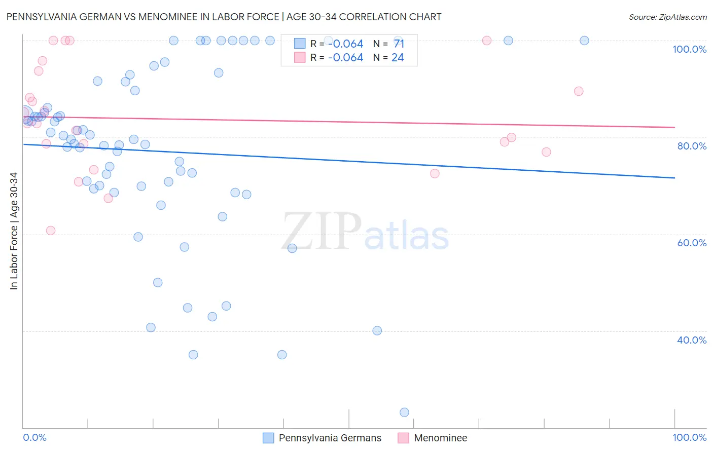 Pennsylvania German vs Menominee In Labor Force | Age 30-34