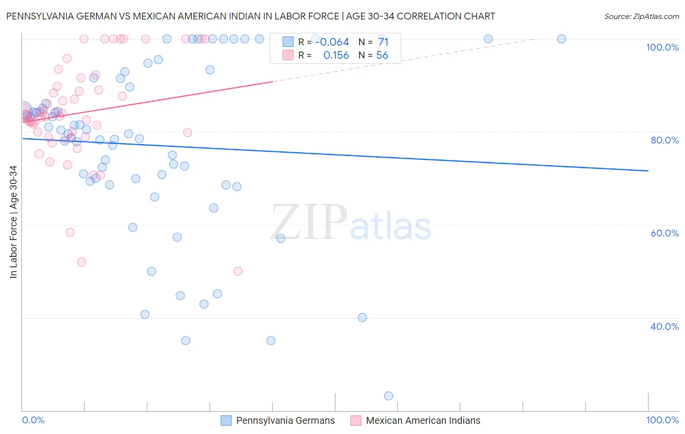 Pennsylvania German vs Mexican American Indian In Labor Force | Age 30-34