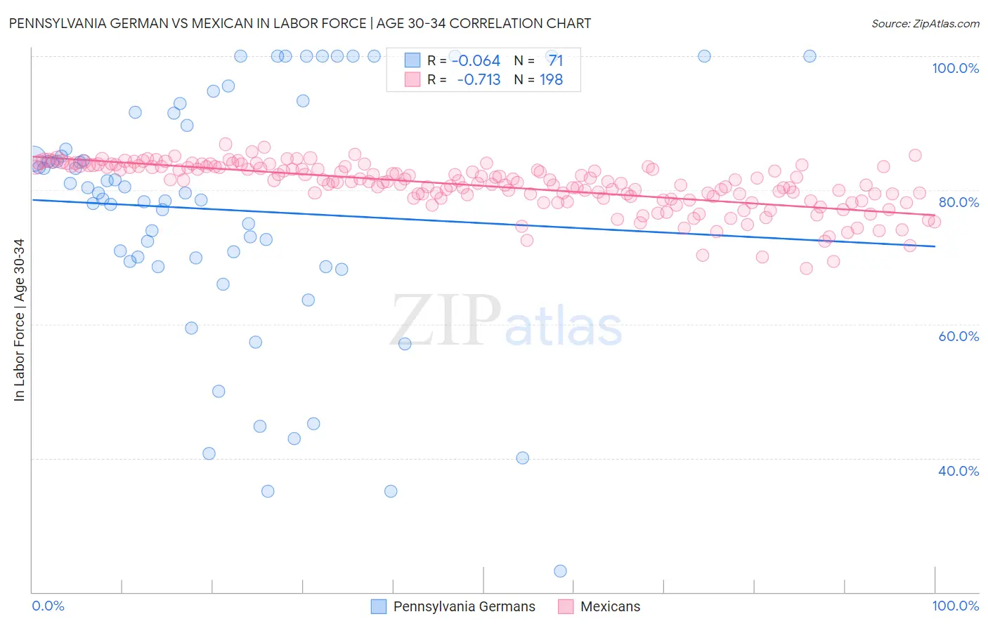 Pennsylvania German vs Mexican In Labor Force | Age 30-34