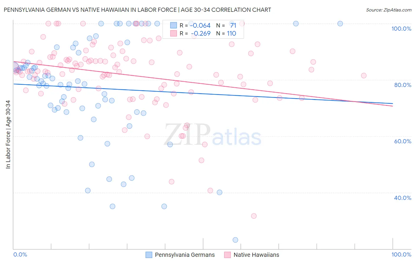 Pennsylvania German vs Native Hawaiian In Labor Force | Age 30-34
