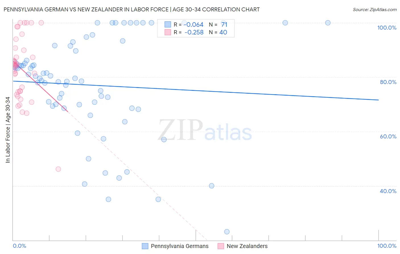 Pennsylvania German vs New Zealander In Labor Force | Age 30-34