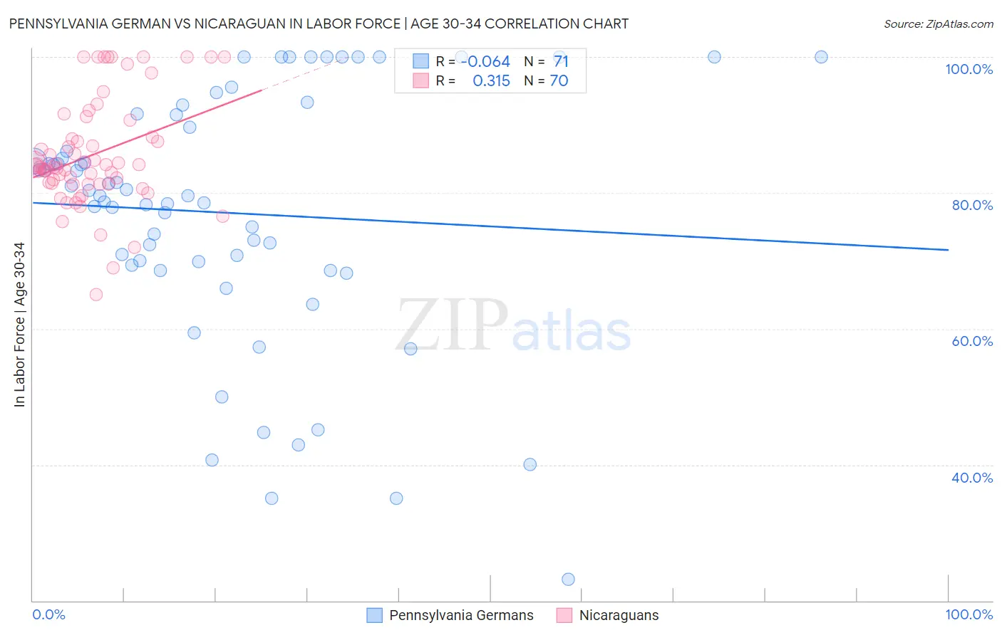 Pennsylvania German vs Nicaraguan In Labor Force | Age 30-34