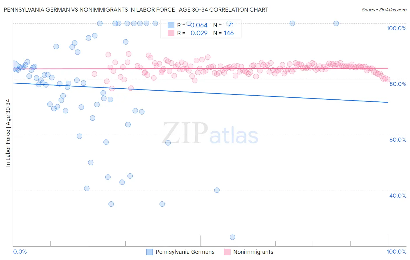 Pennsylvania German vs Nonimmigrants In Labor Force | Age 30-34