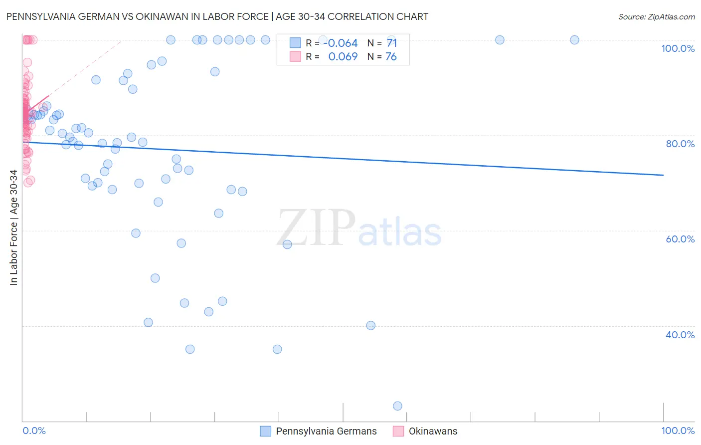 Pennsylvania German vs Okinawan In Labor Force | Age 30-34