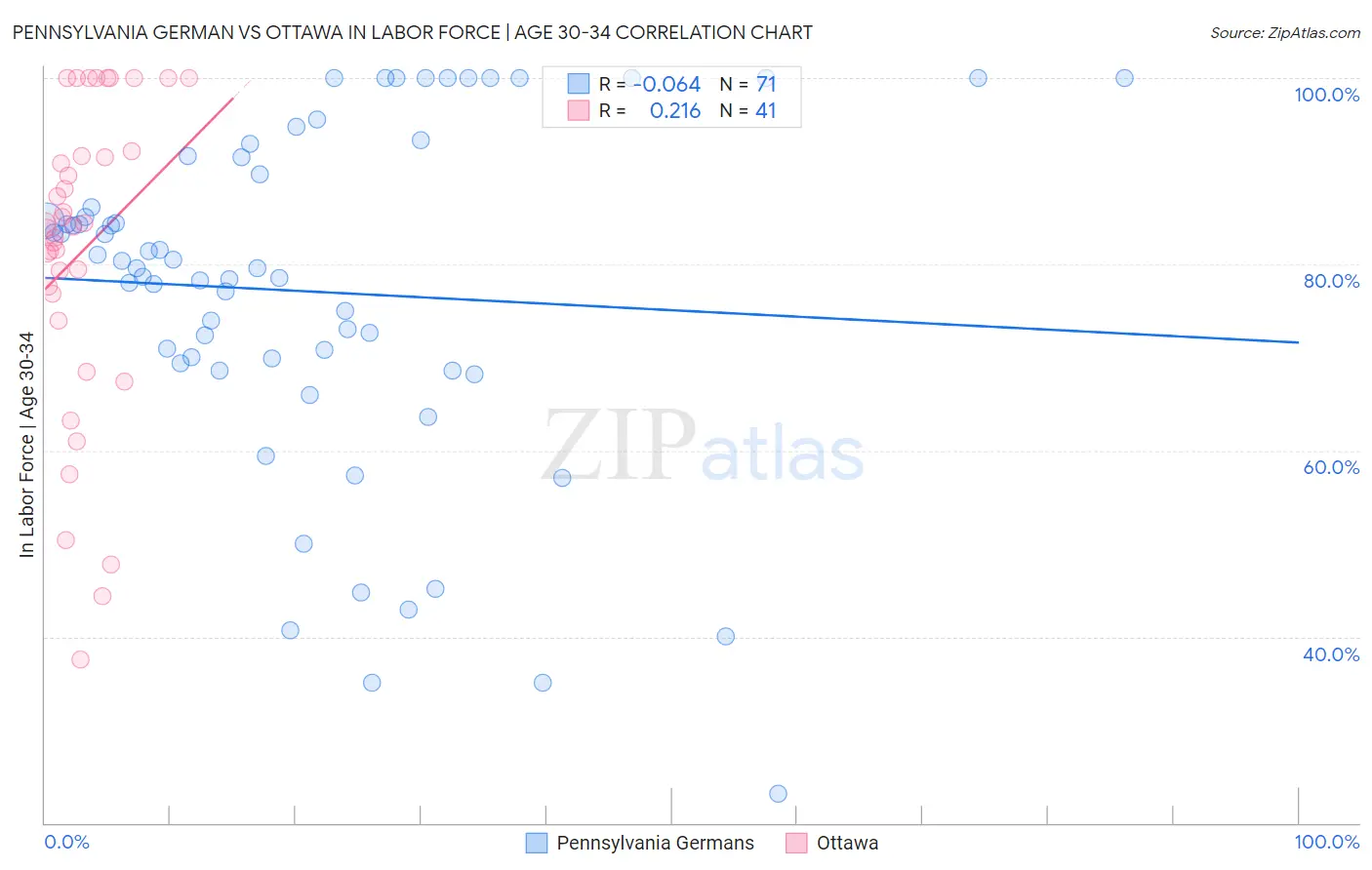 Pennsylvania German vs Ottawa In Labor Force | Age 30-34