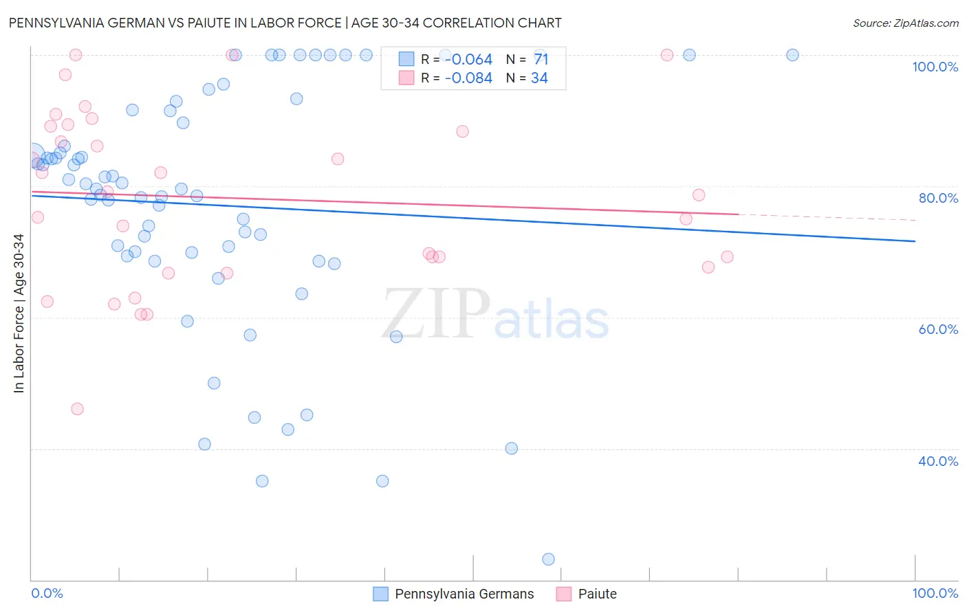 Pennsylvania German vs Paiute In Labor Force | Age 30-34