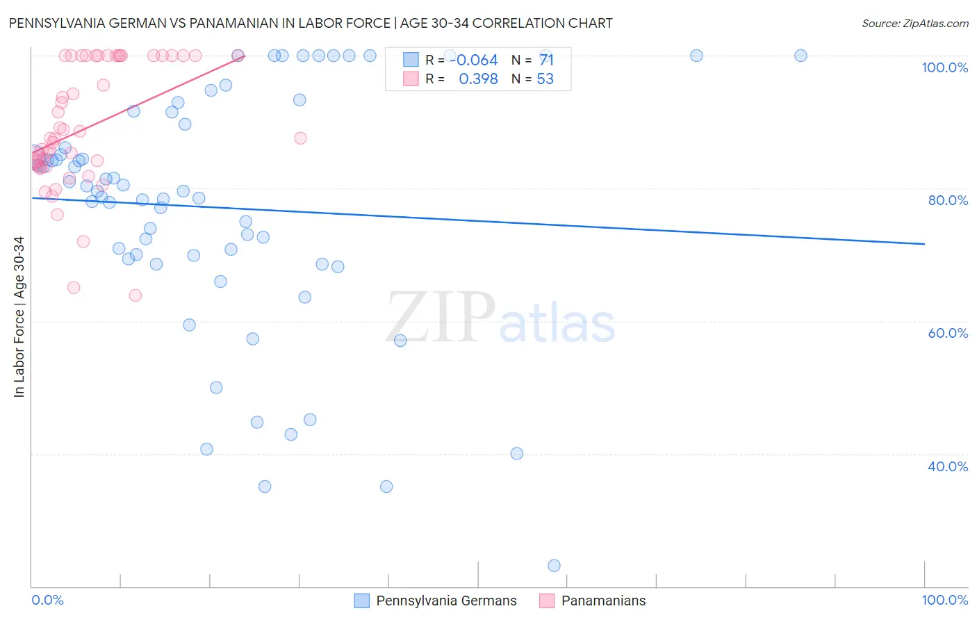 Pennsylvania German vs Panamanian In Labor Force | Age 30-34