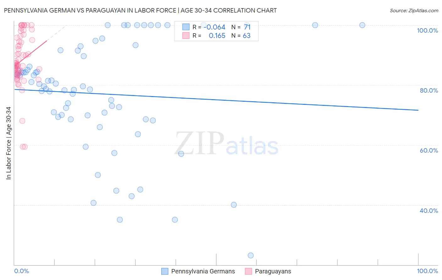 Pennsylvania German vs Paraguayan In Labor Force | Age 30-34