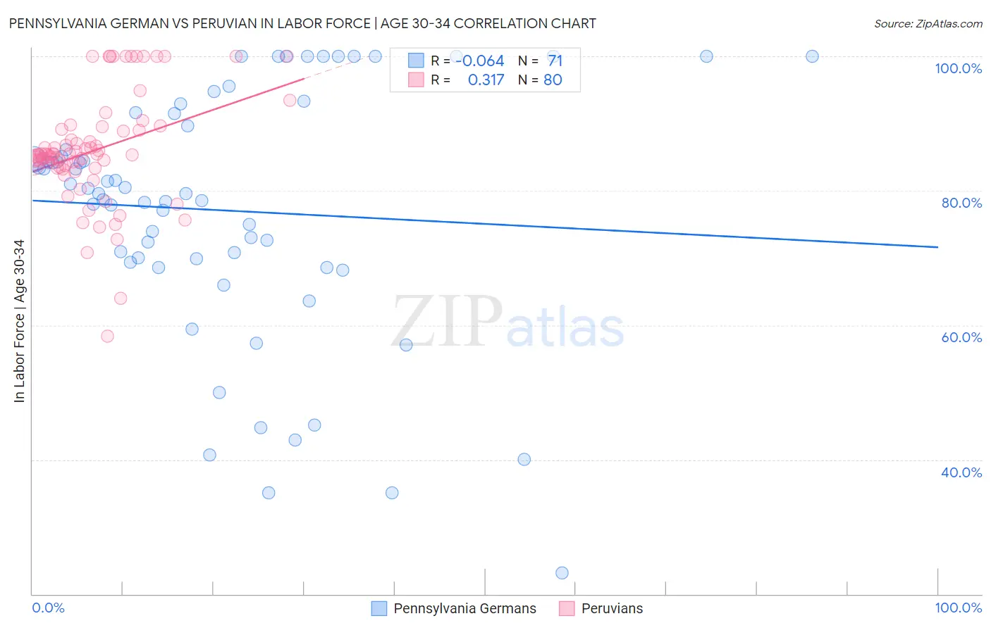 Pennsylvania German vs Peruvian In Labor Force | Age 30-34