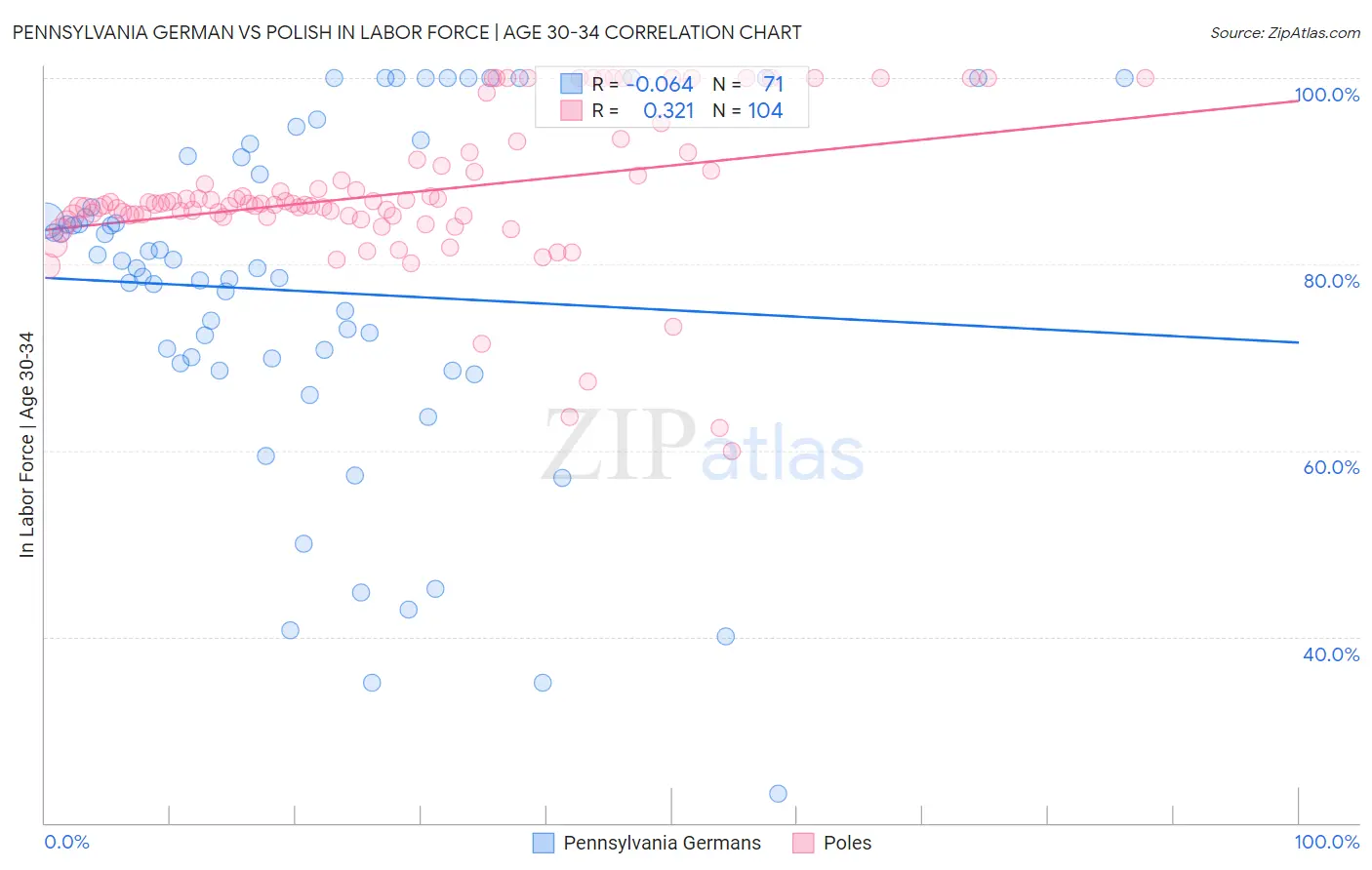 Pennsylvania German vs Polish In Labor Force | Age 30-34