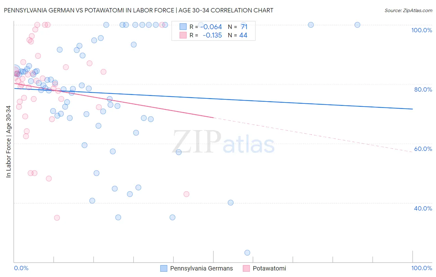 Pennsylvania German vs Potawatomi In Labor Force | Age 30-34