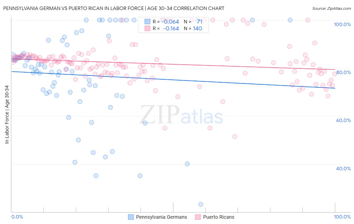 Pennsylvania German vs Puerto Rican In Labor Force | Age 30-34