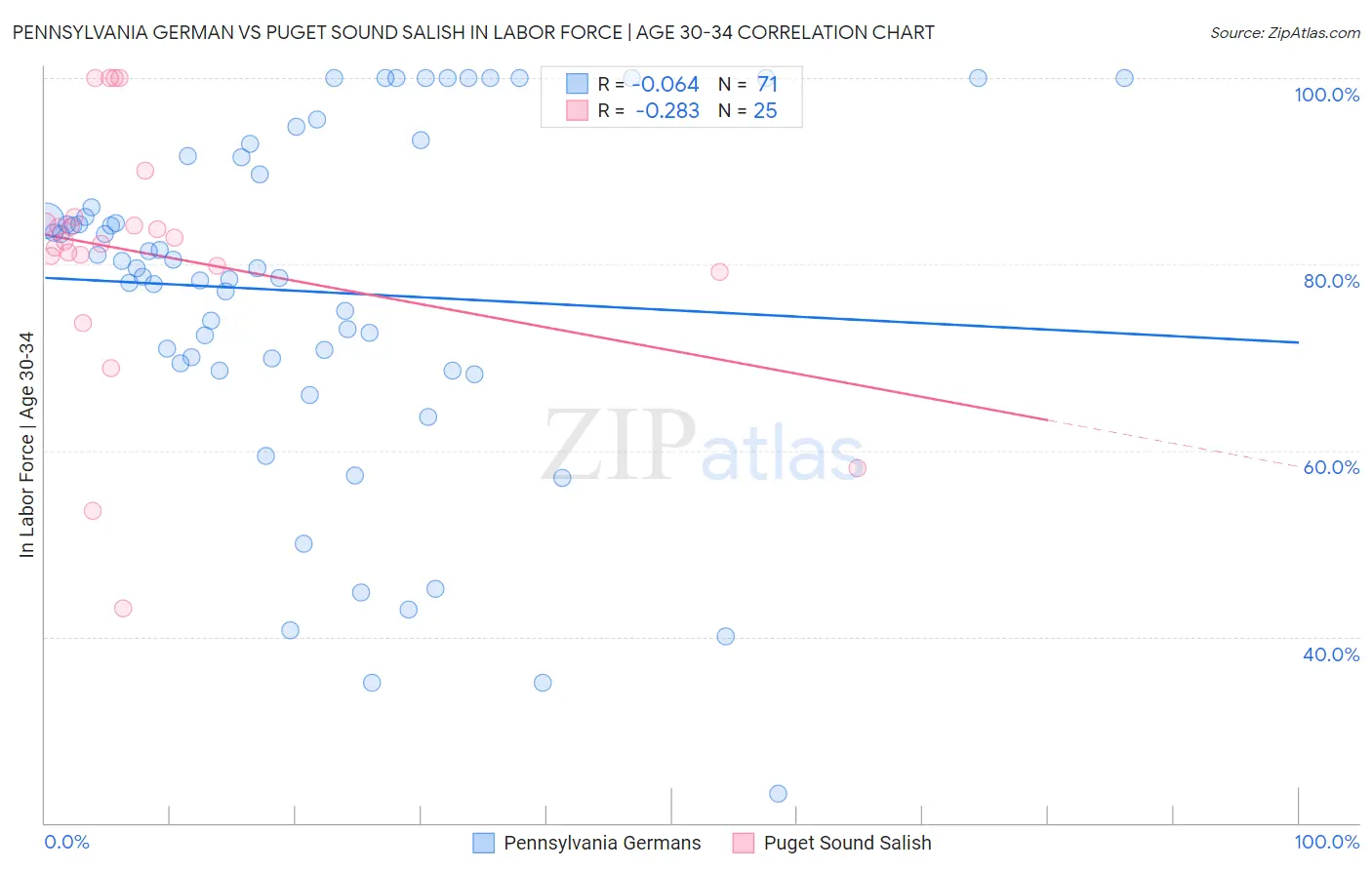 Pennsylvania German vs Puget Sound Salish In Labor Force | Age 30-34