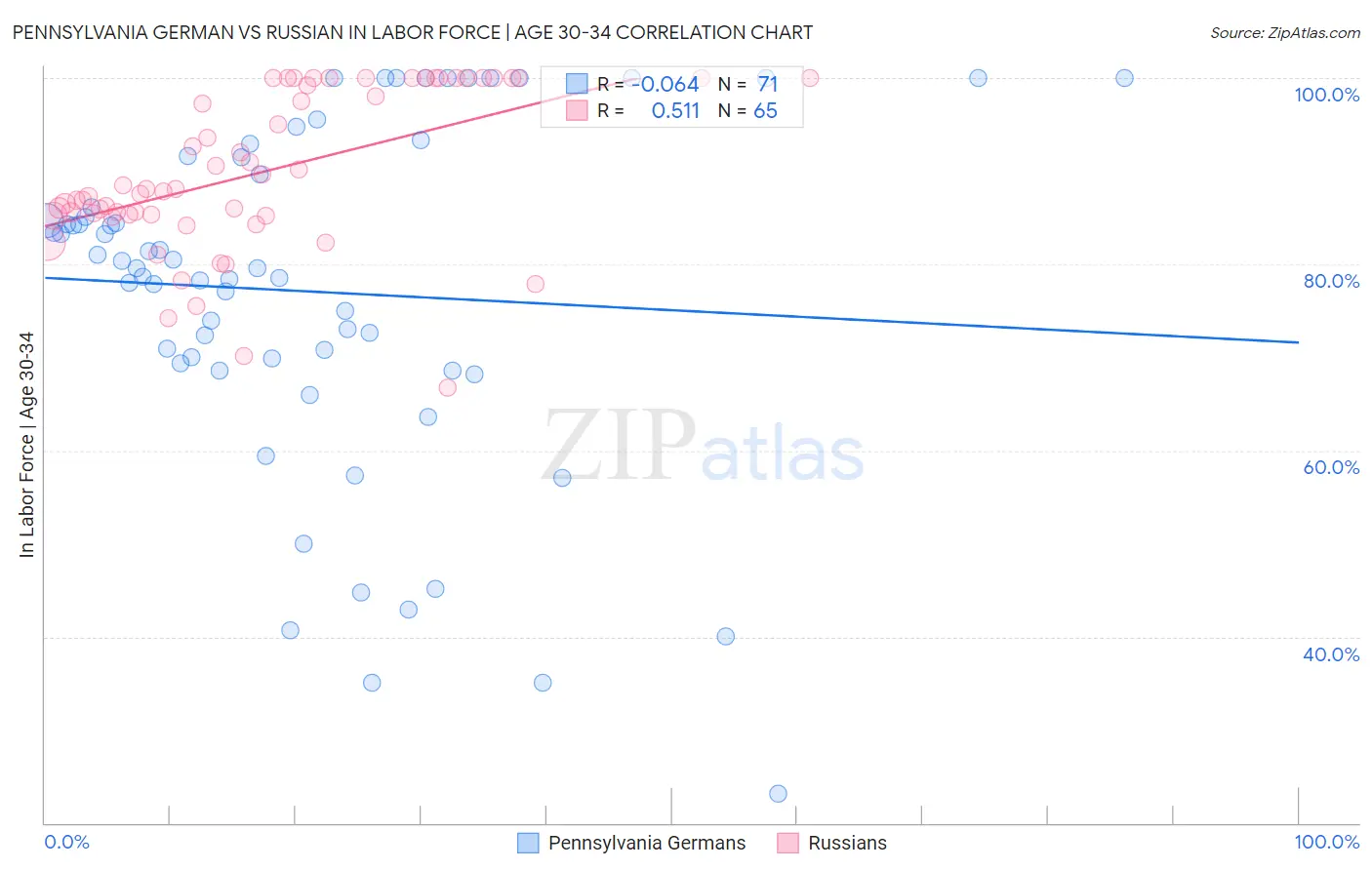 Pennsylvania German vs Russian In Labor Force | Age 30-34