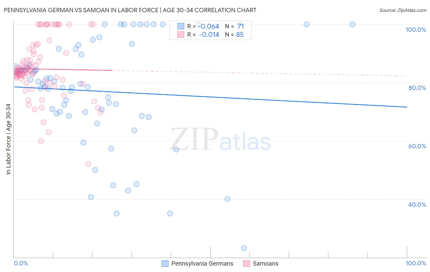 Pennsylvania German vs Samoan In Labor Force | Age 30-34