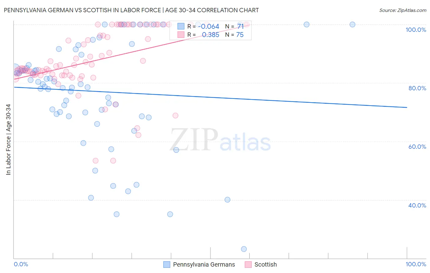 Pennsylvania German vs Scottish In Labor Force | Age 30-34