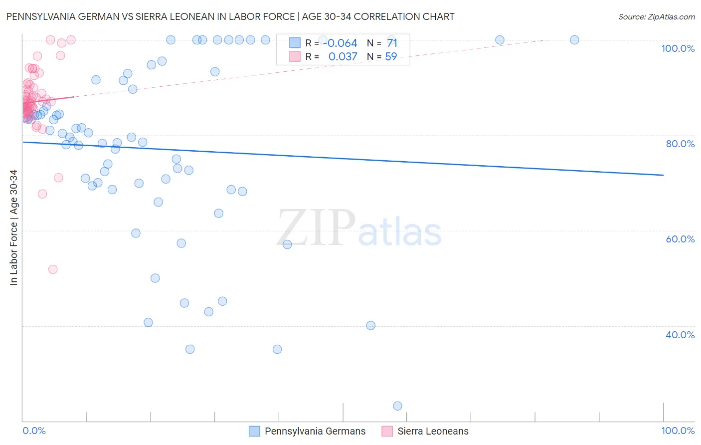 Pennsylvania German vs Sierra Leonean In Labor Force | Age 30-34