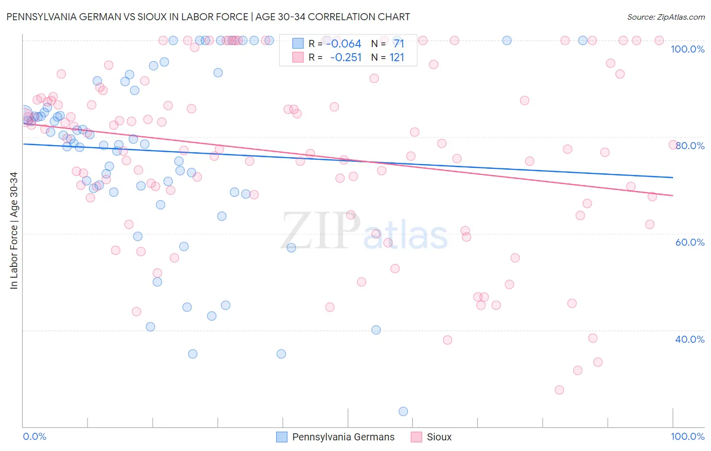 Pennsylvania German vs Sioux In Labor Force | Age 30-34