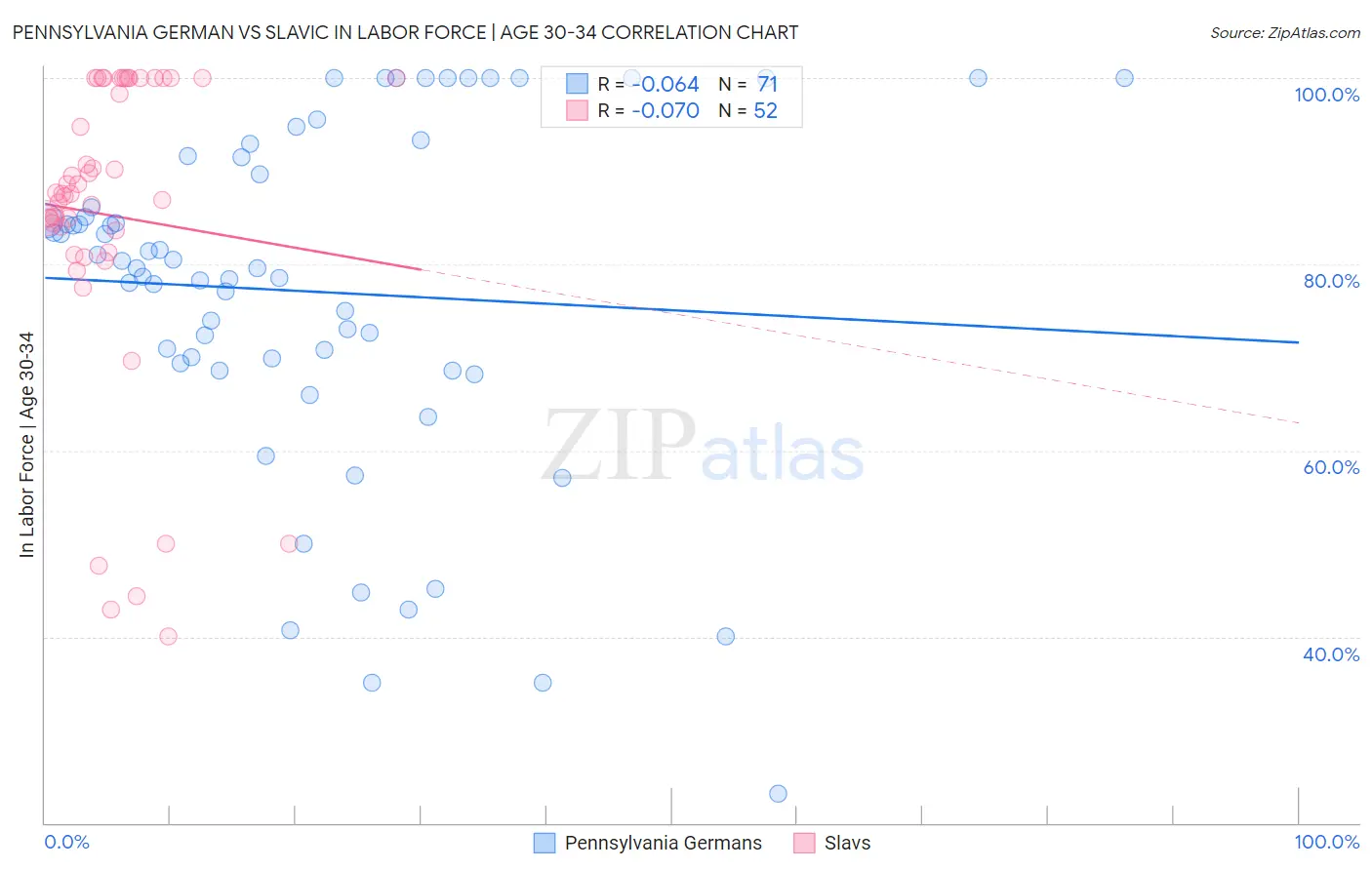 Pennsylvania German vs Slavic In Labor Force | Age 30-34