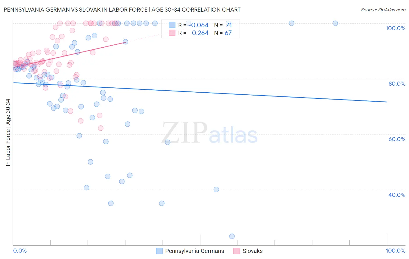 Pennsylvania German vs Slovak In Labor Force | Age 30-34
