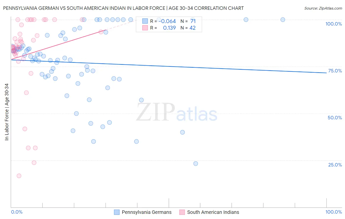 Pennsylvania German vs South American Indian In Labor Force | Age 30-34