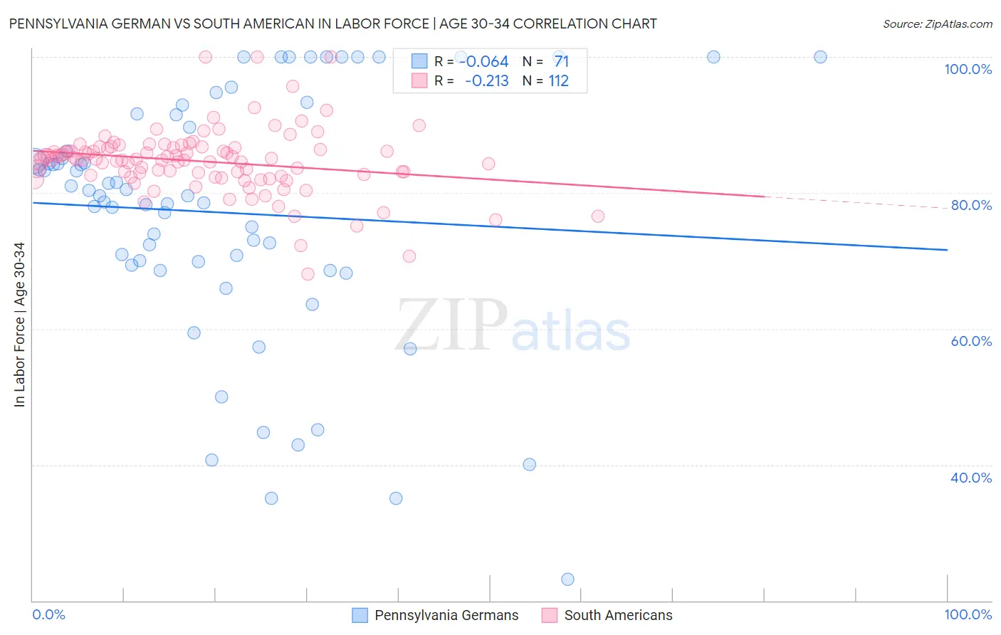 Pennsylvania German vs South American In Labor Force | Age 30-34