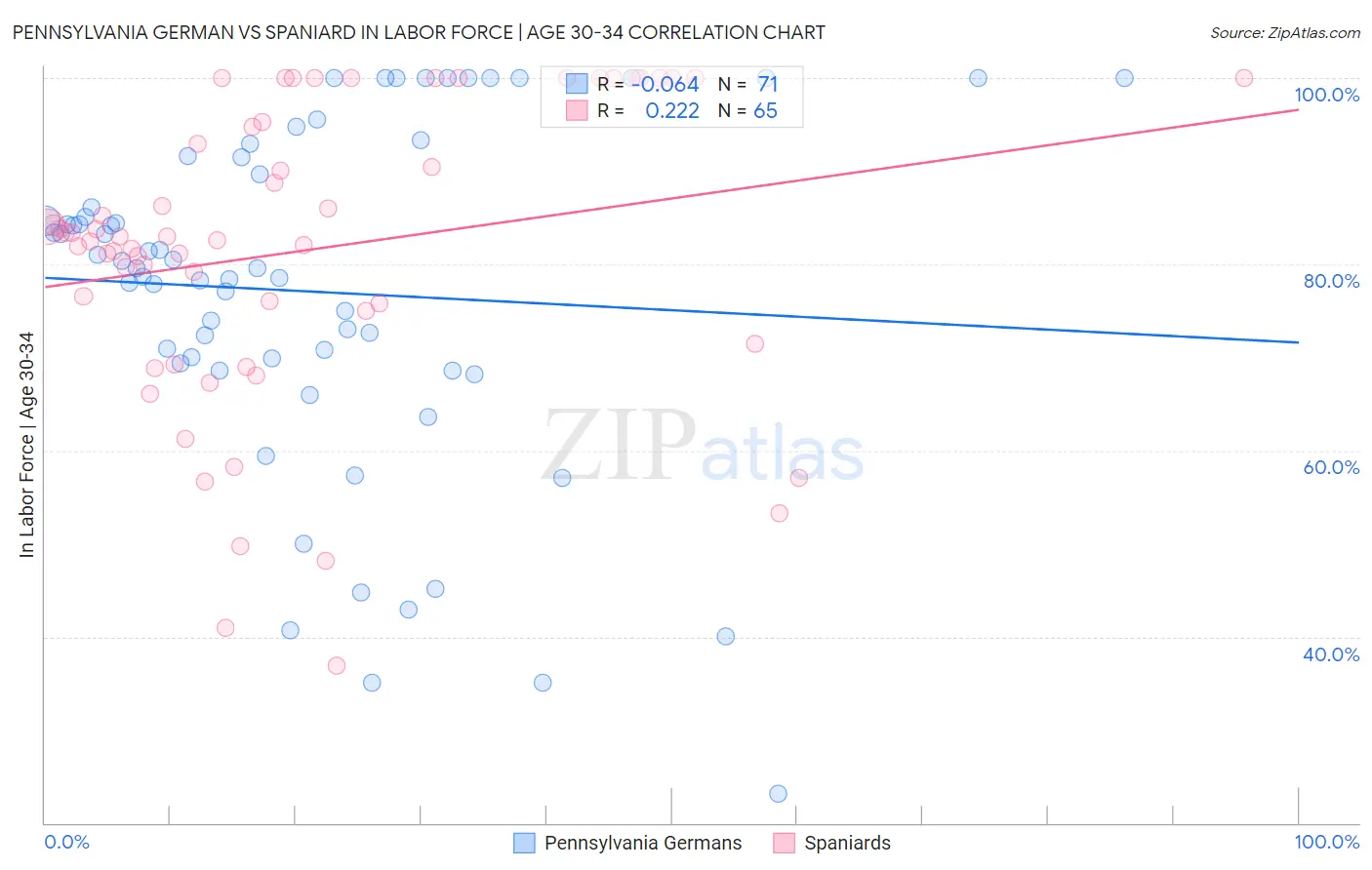 Pennsylvania German vs Spaniard In Labor Force | Age 30-34